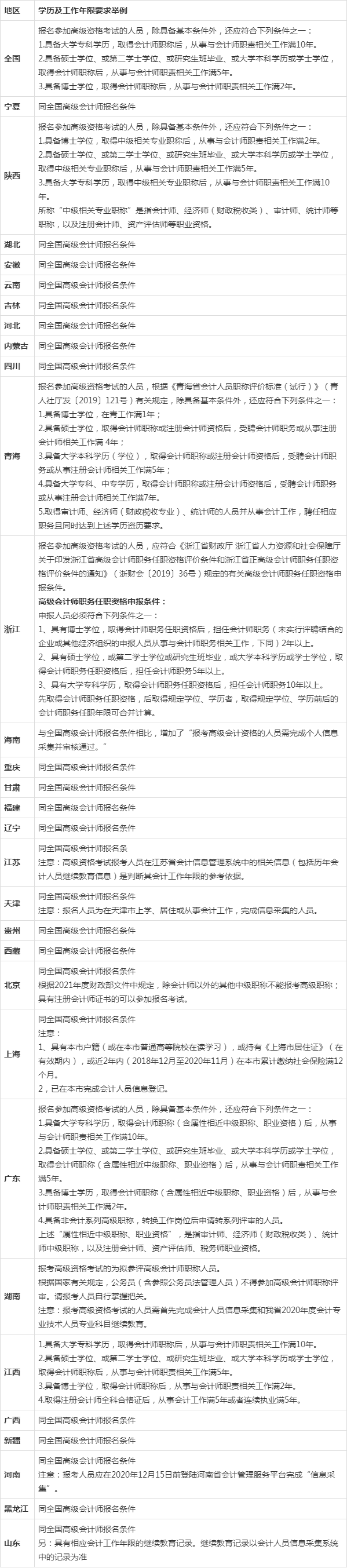 報(bào)考高級(jí)會(huì)計(jì)師需要什么條件-圖1