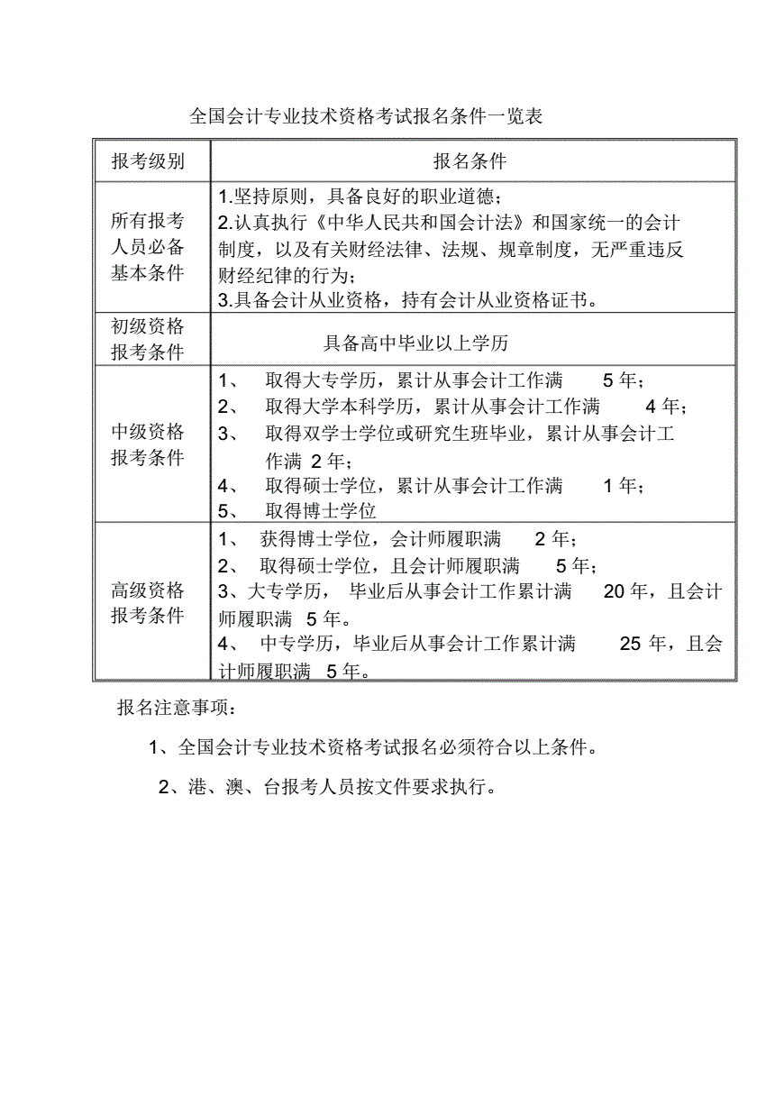 中級會計(jì)資格報(bào)名有什么條件-圖1