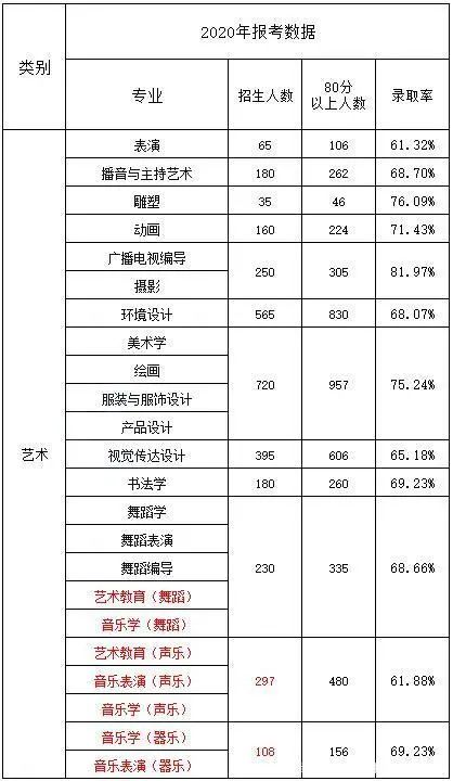 藝術(shù)生專升本難嗎通過(guò)率多少-圖1