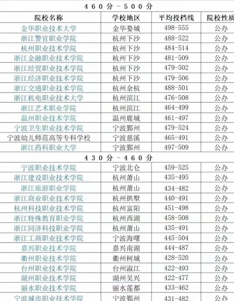 浙江?？圃盒Ｓ心男?？各自的錄取分數線是多少？-圖1