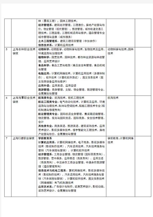 上海職業學校的專業設置有哪些？就業情況如何？-圖1