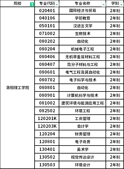 洛陽學院的專業設置有哪些？就業情況如何？-圖1