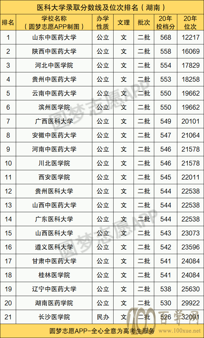 二本醫(yī)學(xué)院校有哪些？各自的錄取分?jǐn)?shù)線是多少？-圖1