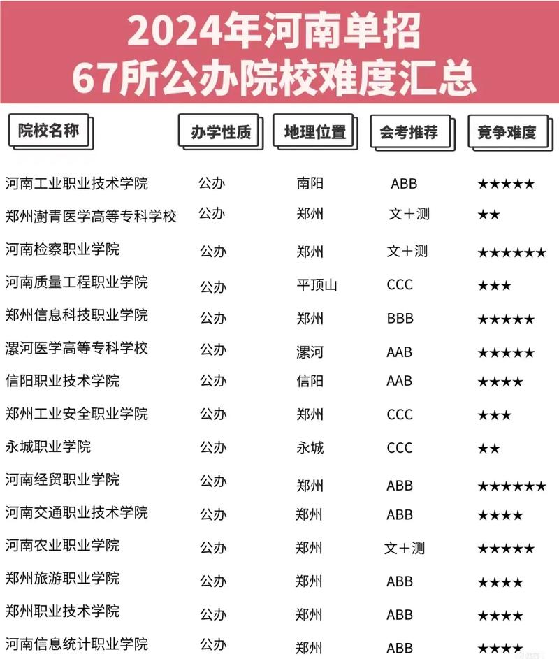 鄭州大專排名如何？選擇時需注意什么？-圖1