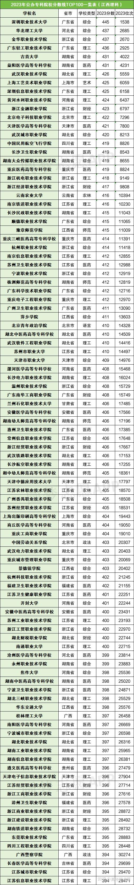 全國(guó)專(zhuān)科學(xué)校排名及分?jǐn)?shù)線如何？具體情況如何？-圖1