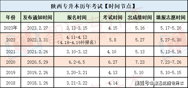 統(tǒng)招專升本報名時間 怎么自己報-圖1