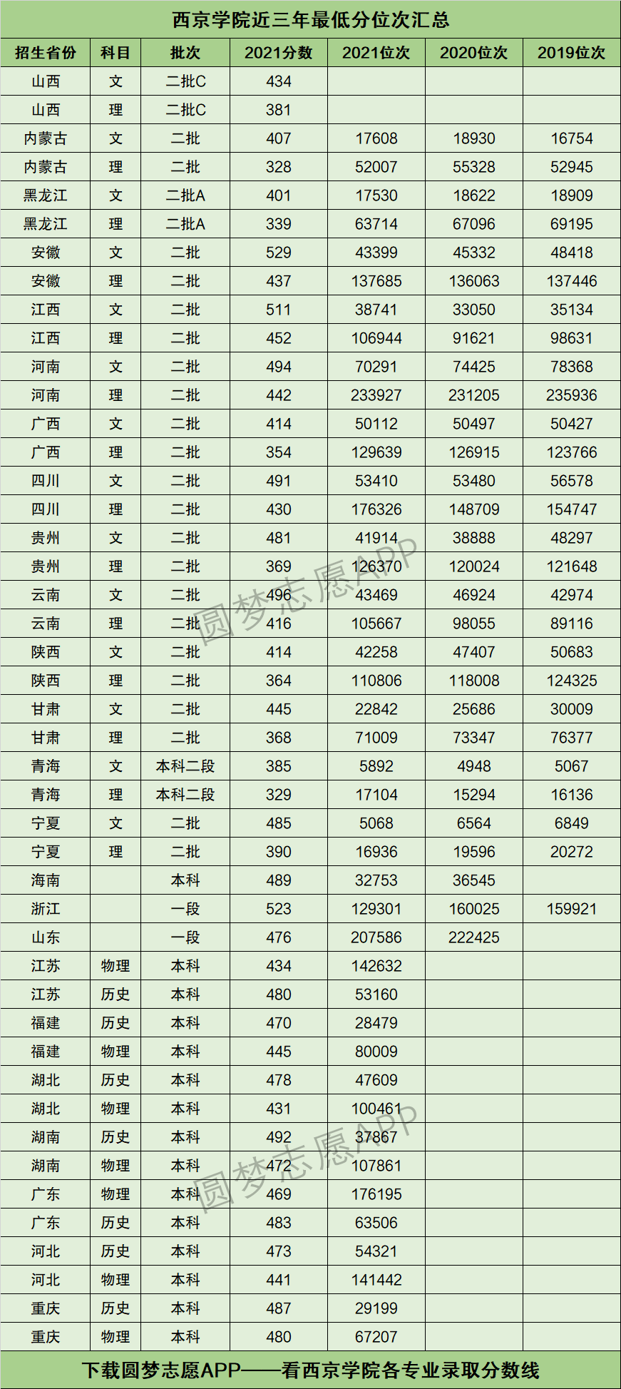 西京學(xué)院專升本分?jǐn)?shù)線-圖1