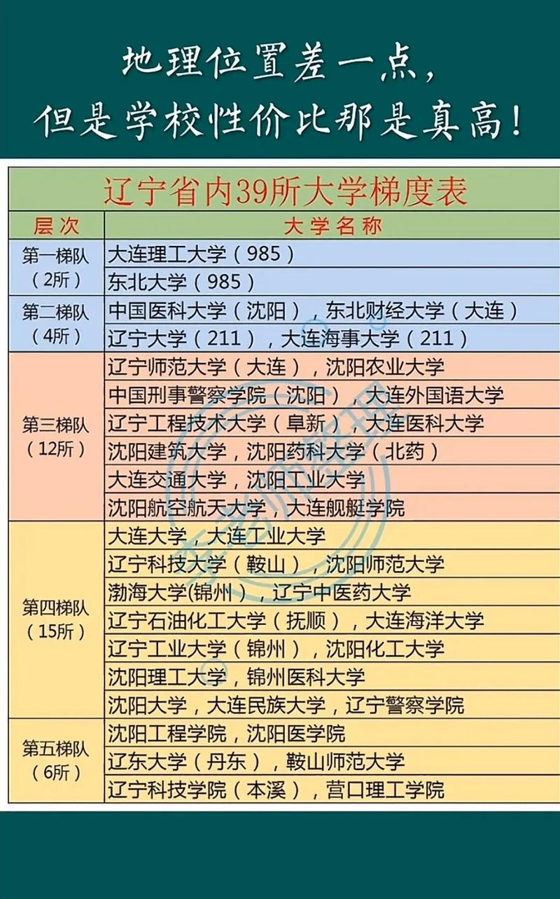 遼寧省大學(xué)排名一覽表及分?jǐn)?shù)是什么？如何選擇？-圖1