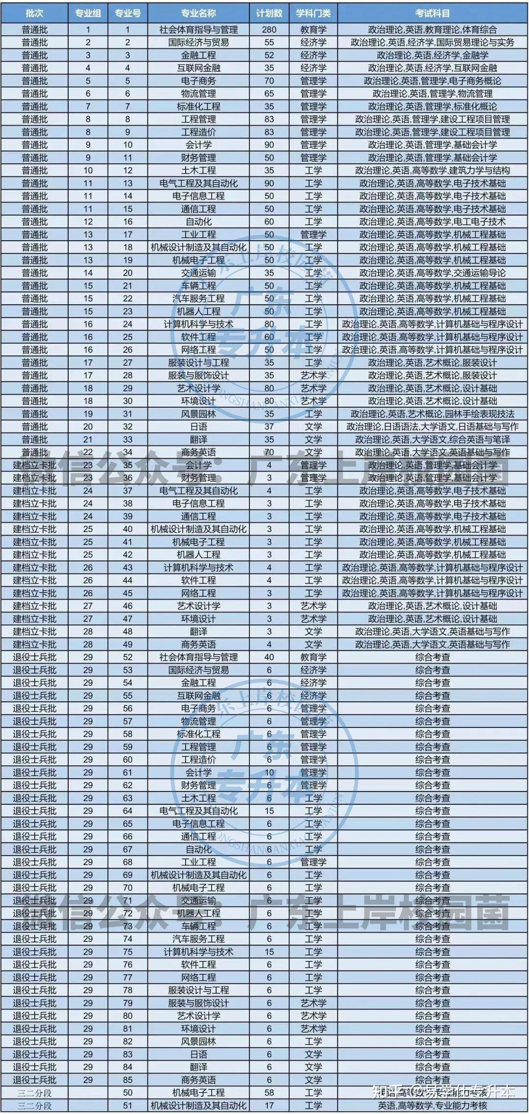 2024廣東專插本報考人數(shù)是多少？如何影響招生？-圖1