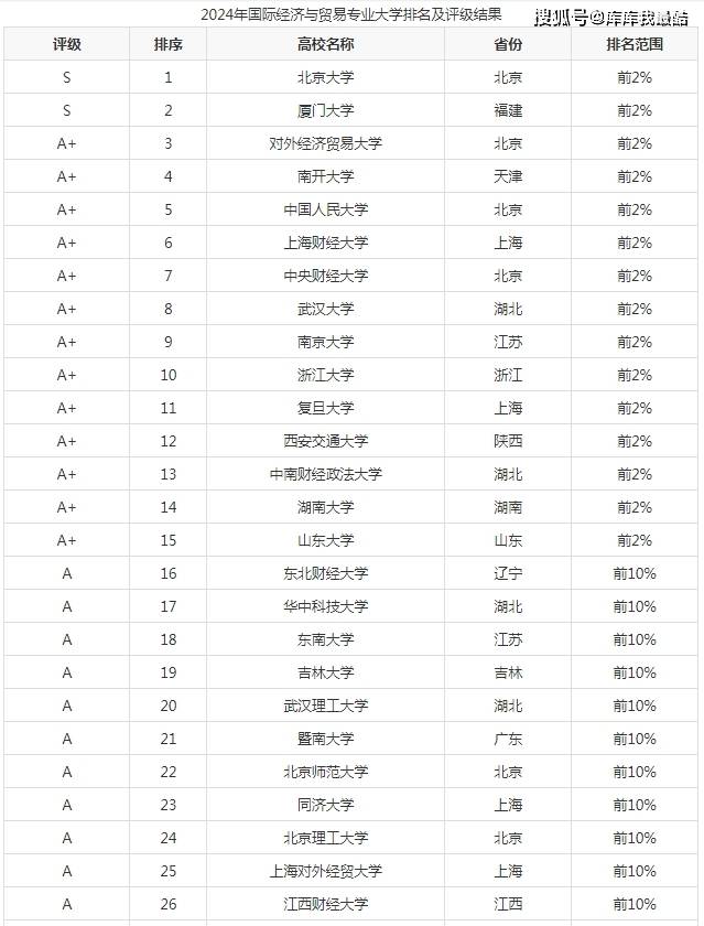 國際貿易專業大學排名如何？哪些學校更具實力？-圖1