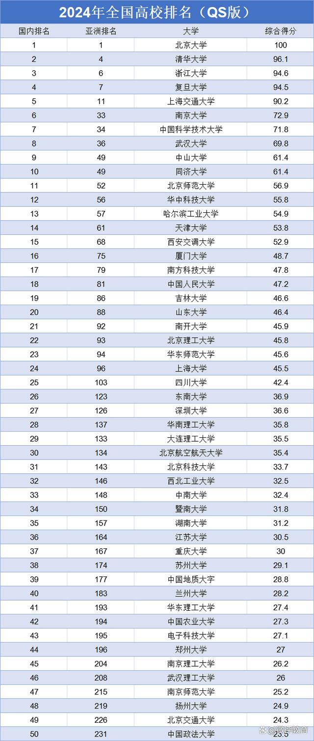 2024中國大學(xué)排行榜如何？哪些學(xué)校值得關(guān)注？-圖1