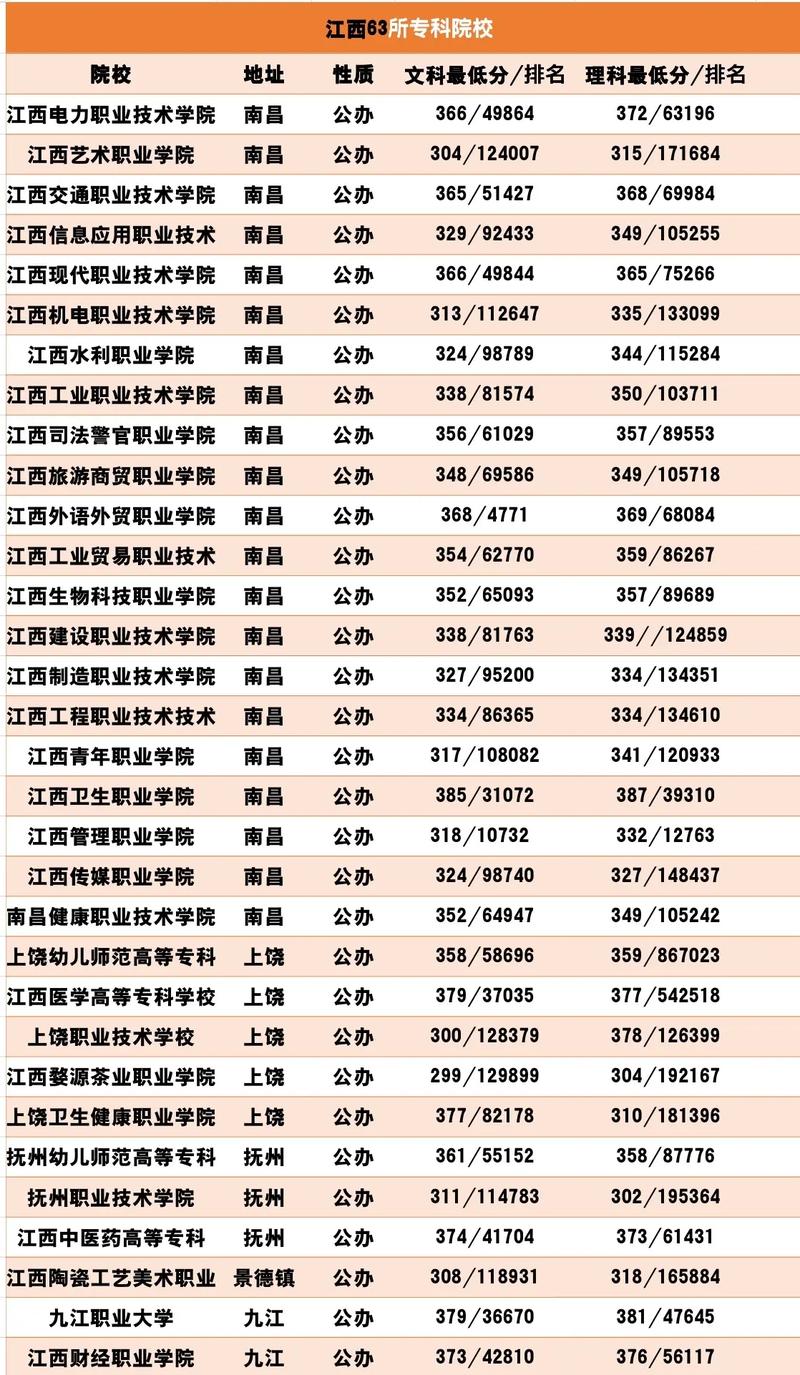 江西省專科學(xué)校排名及分?jǐn)?shù)線是多少？如何申請(qǐng)？-圖1