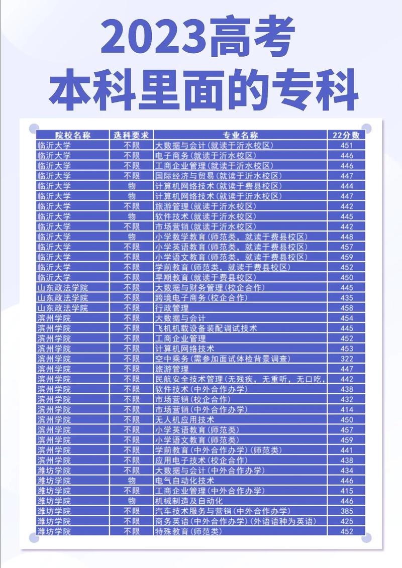 山東有專科的本科院校有哪些？如何選擇專業？-圖1