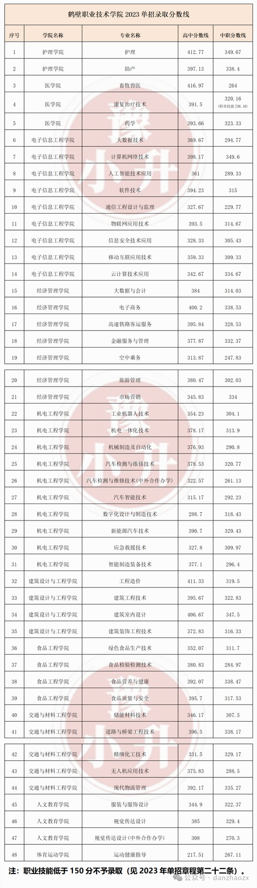 2024公辦學校單招分數線是多少？如何準備申請？-圖1