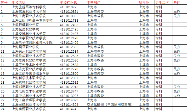 上海大專(zhuān)排名前十名學(xué)校有哪些？如何申請(qǐng)？-圖1