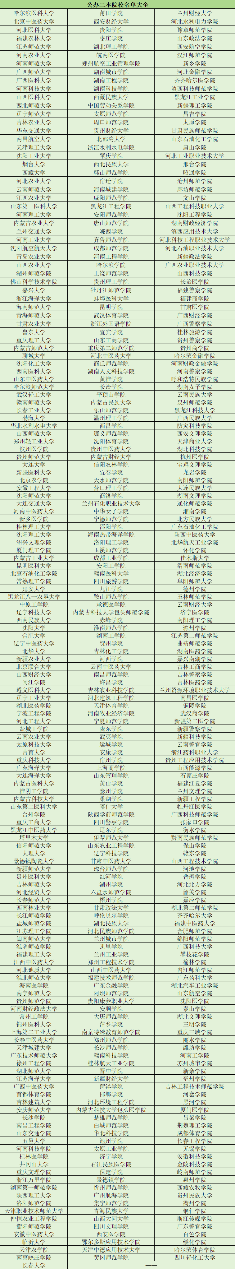 全國二本公辦大學排名如何？哪些學校值得關注？-圖1