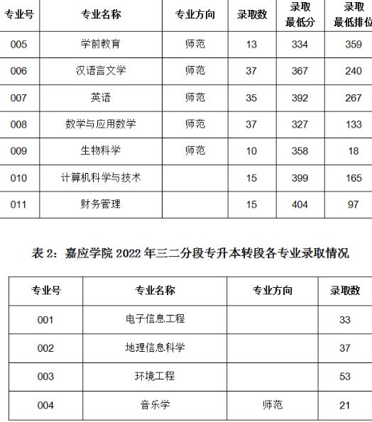 嘉應學院專科專業錄取分數是多少？如何報考？-圖1
