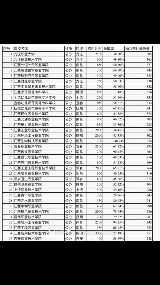 衛(wèi)校多少分能錄取2024？具體情況如何？-圖1