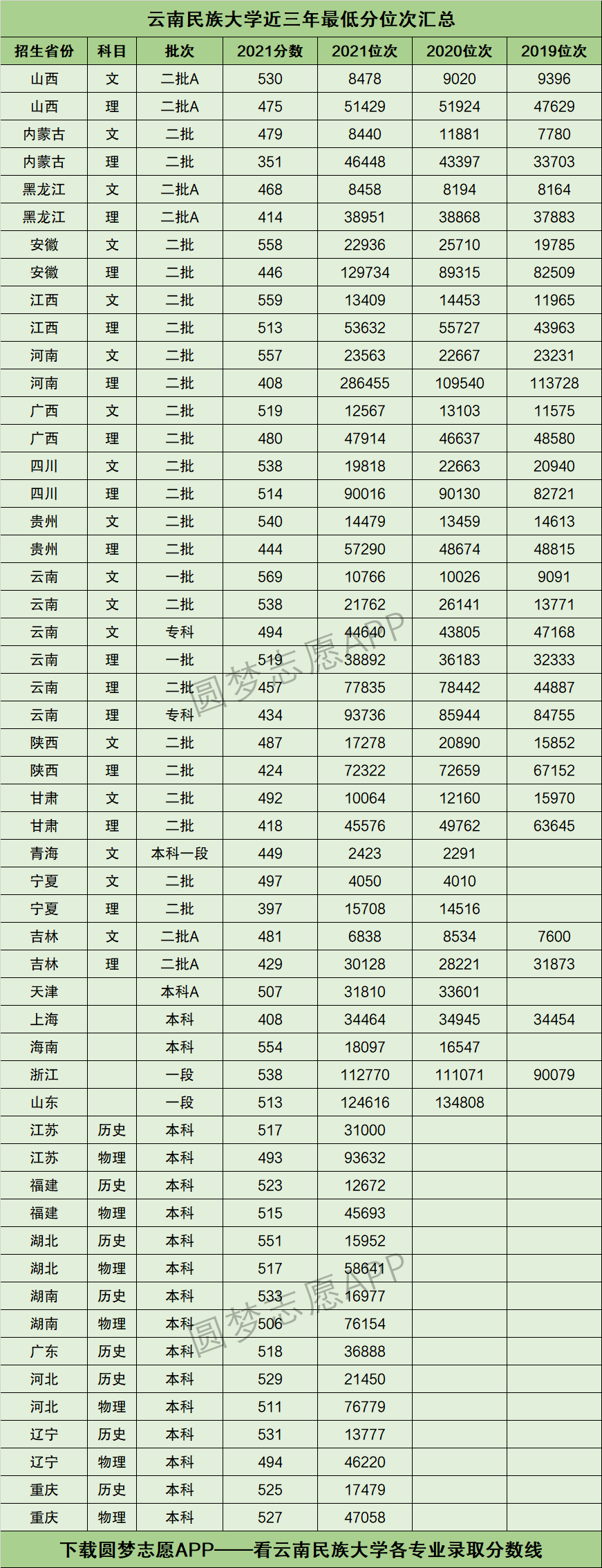 云南民族大學(xué)預(yù)科分?jǐn)?shù)線是多少？怎樣準(zhǔn)備入學(xué)考試？-圖1