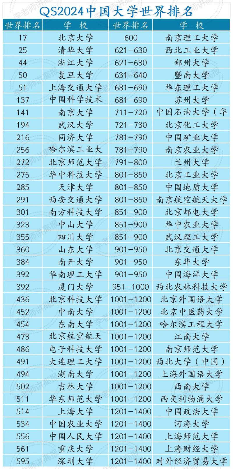 2024年全國大學(xué)排名如何？具體排名情況是什么？-圖1