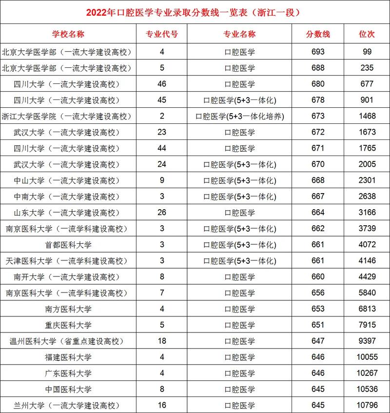 口腔醫(yī)學二本最低分數(shù)線是多少？如何提高錄取機會？-圖1