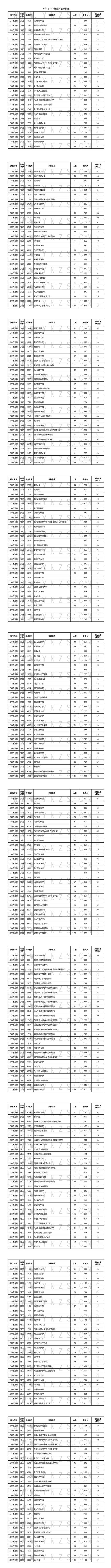 今年的二本分數線是多少？如何準備高考？-圖1