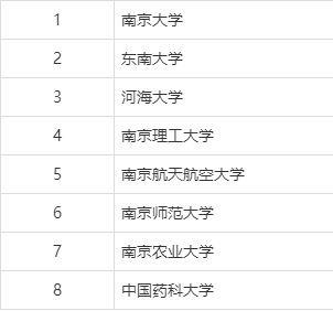 南京211大學有哪幾所？各自的優勢專業是什么？-圖1