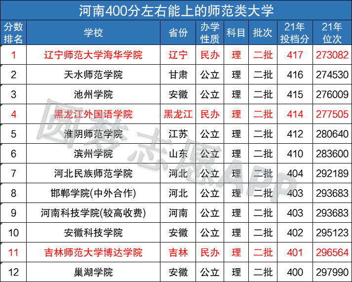 民辦二本師范類大學有哪些？如何選擇適合的學校？-圖1