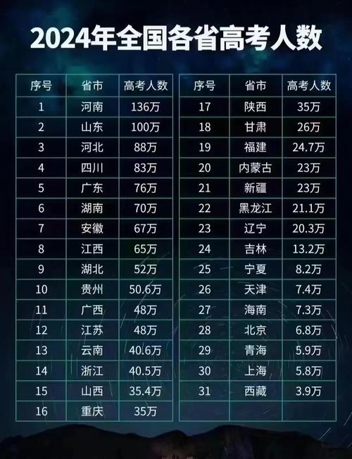 2024各省份高考人數(shù)是多少？對招生有什么影響？-圖1