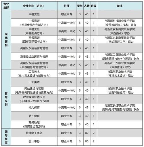 溫州華僑職業(yè)中等專業(yè)學(xué)校招生情況如何？如何申請？-圖1