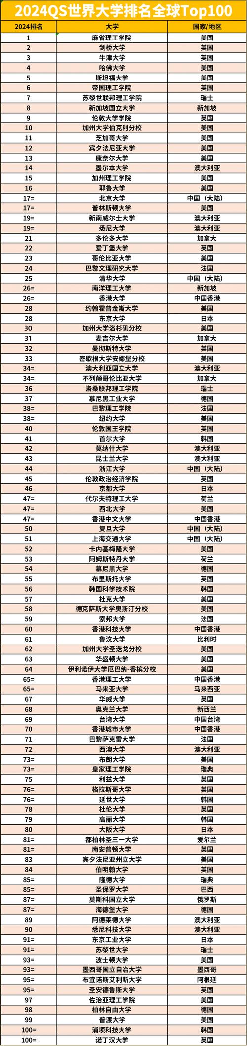 2024年qs世界大學(xué)排名如何？哪些學(xué)校上榜？-圖1
