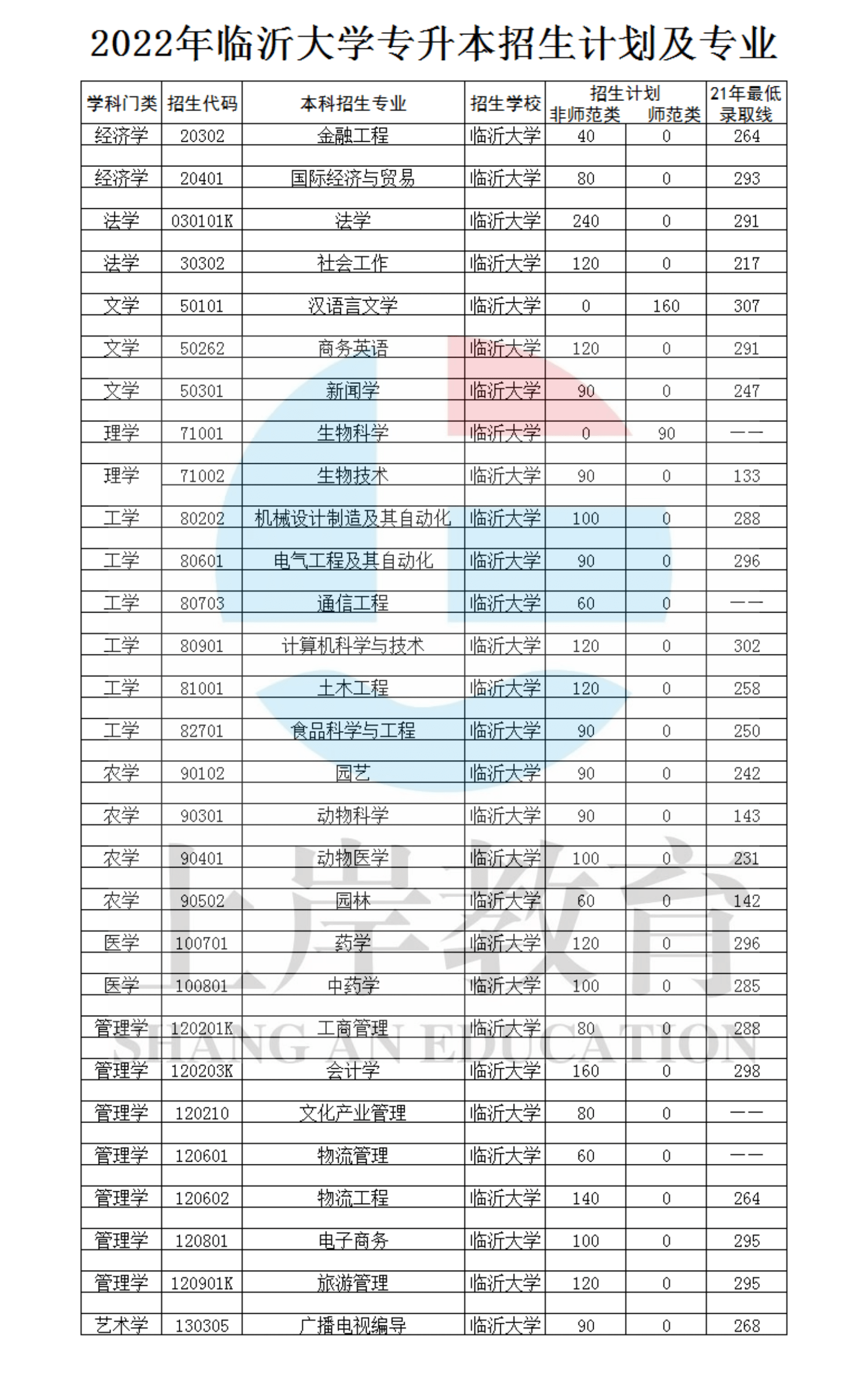 臨沂大學(xué)專升本有哪些專業(yè)？如何選擇適合的專業(yè)？-圖1