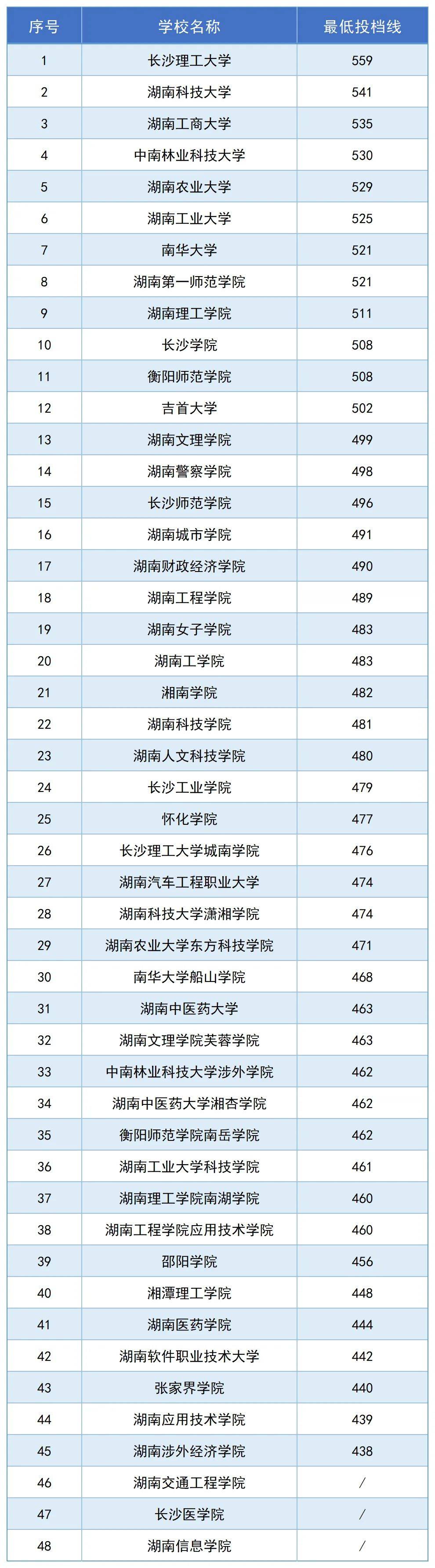 湖南一本分數(shù)線2024是多少？如何準(zhǔn)備高考？-圖1