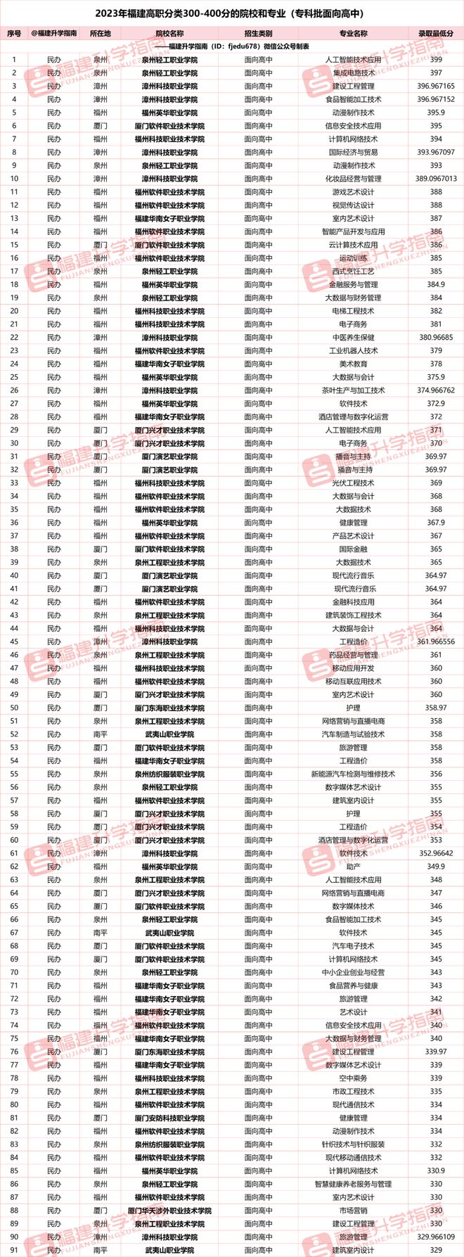 福建三本學校有哪些學校？如何選擇適合的專業？-圖1