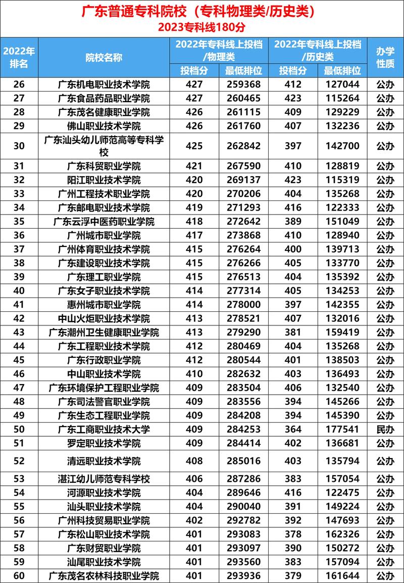 廣東大專排名前十名學(xué)校有哪些？如何選擇適合的專業(yè)？-圖1