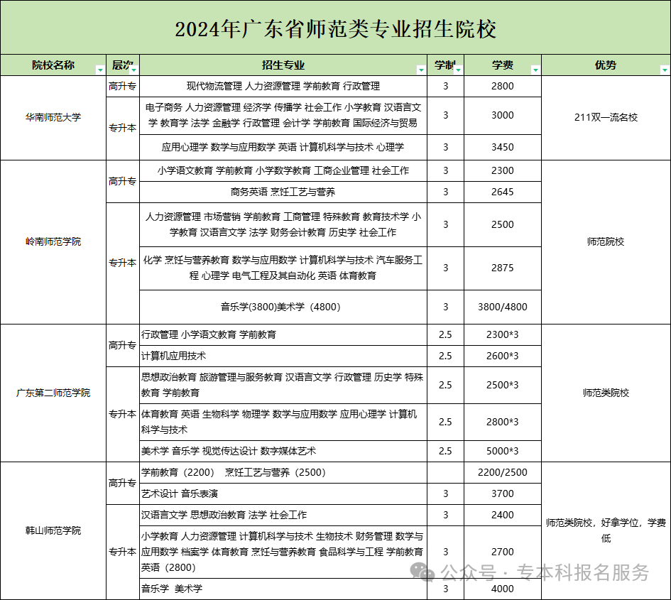 廣東最好的師范類大學(xué)有哪些？如何選擇適合的學(xué)校？-圖1