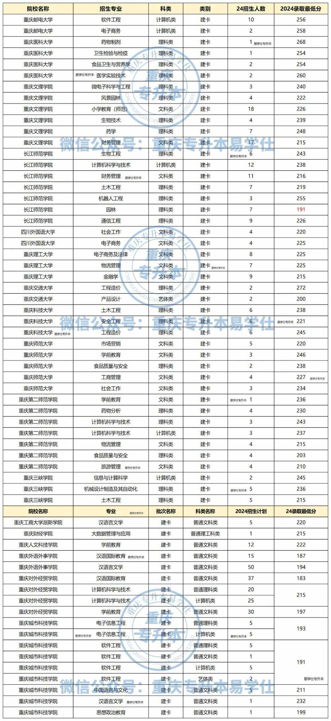 重慶?？茖W(xué)校排名和分數(shù)是多少？選擇哪個專業(yè)好？-圖1