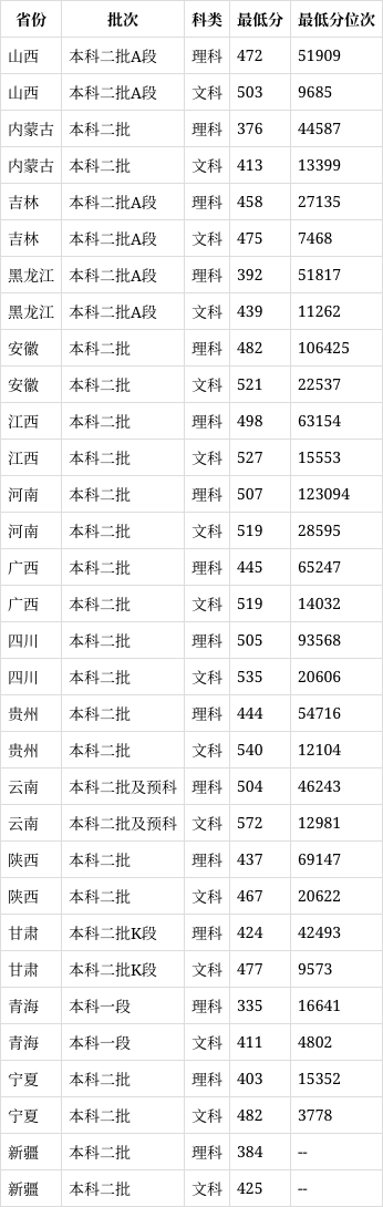 三峽學(xué)院錄取分?jǐn)?shù)線2024是多少？如何申請(qǐng)？-圖1