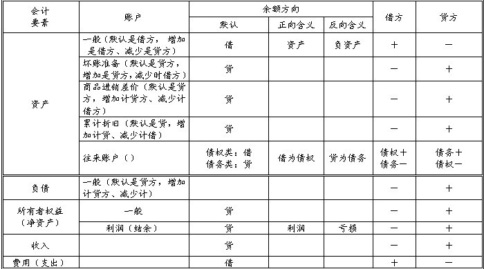 會(huì)計(jì)借貸怎么區(qū)分-圖1