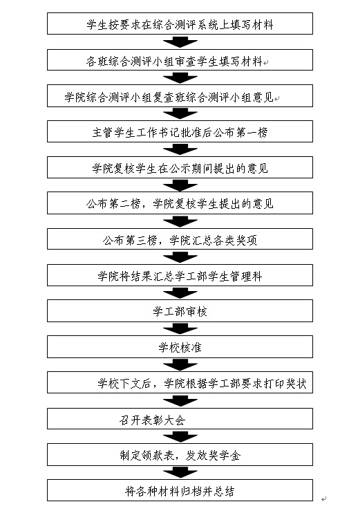 浙江省普通高中學(xué)生綜合素質(zhì)評(píng)價(jià)系統(tǒng)（附入口+流程）-圖1