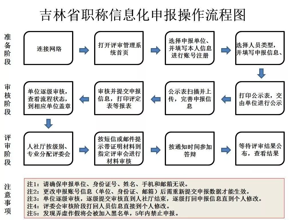 吉林省職稱(chēng)管理系統(tǒng)（附入口+流程）-圖1