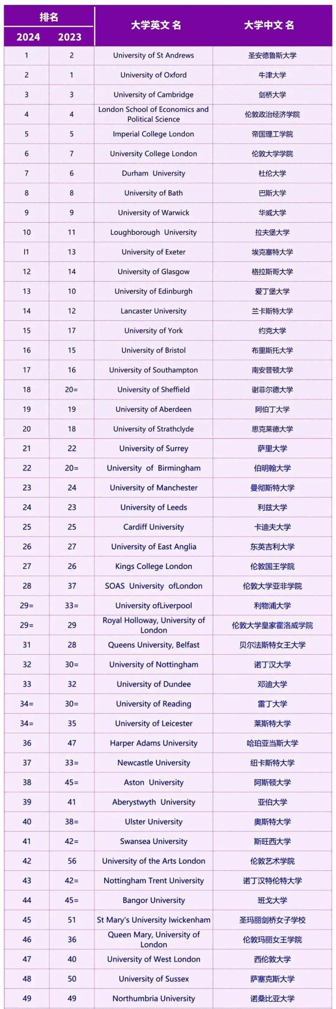 英國ucl大學世界排名-圖1