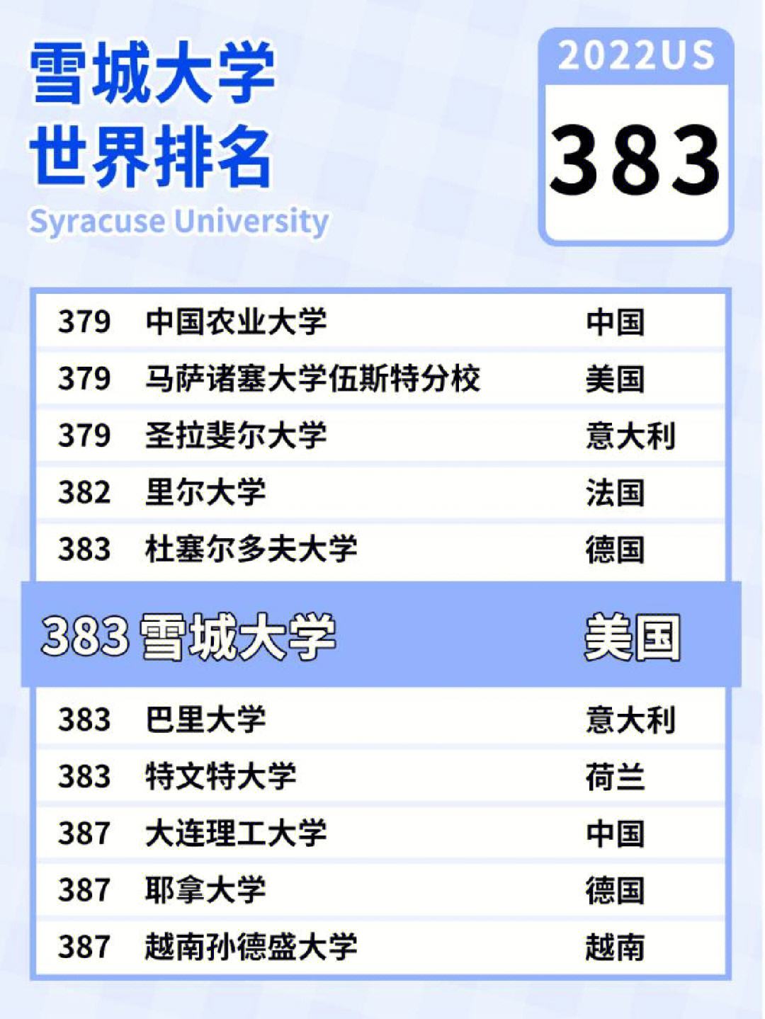 美國(guó)雪城大學(xué)世界排名-圖1