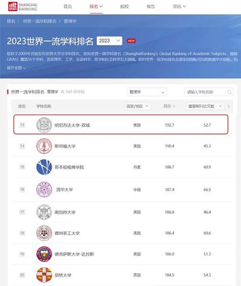 明尼蘇達大學(xué)排名-圖1
