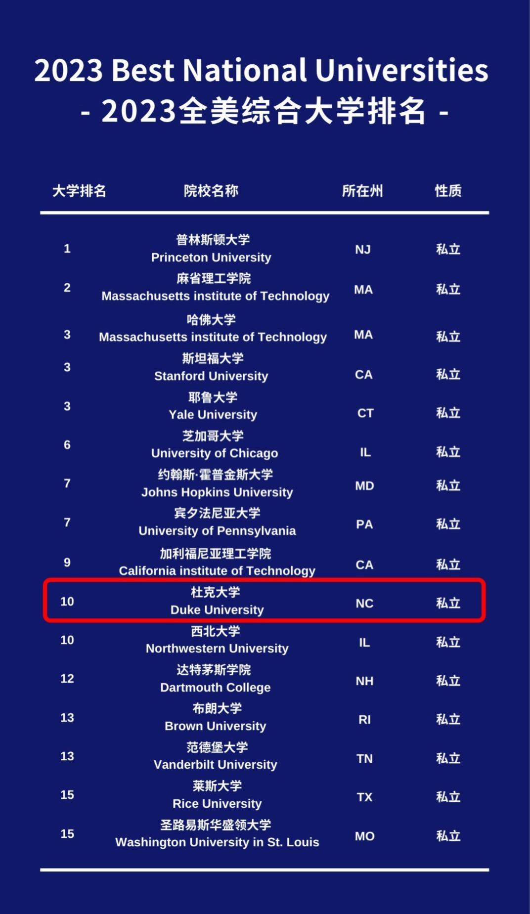 杜克大學qs世界排名-圖1