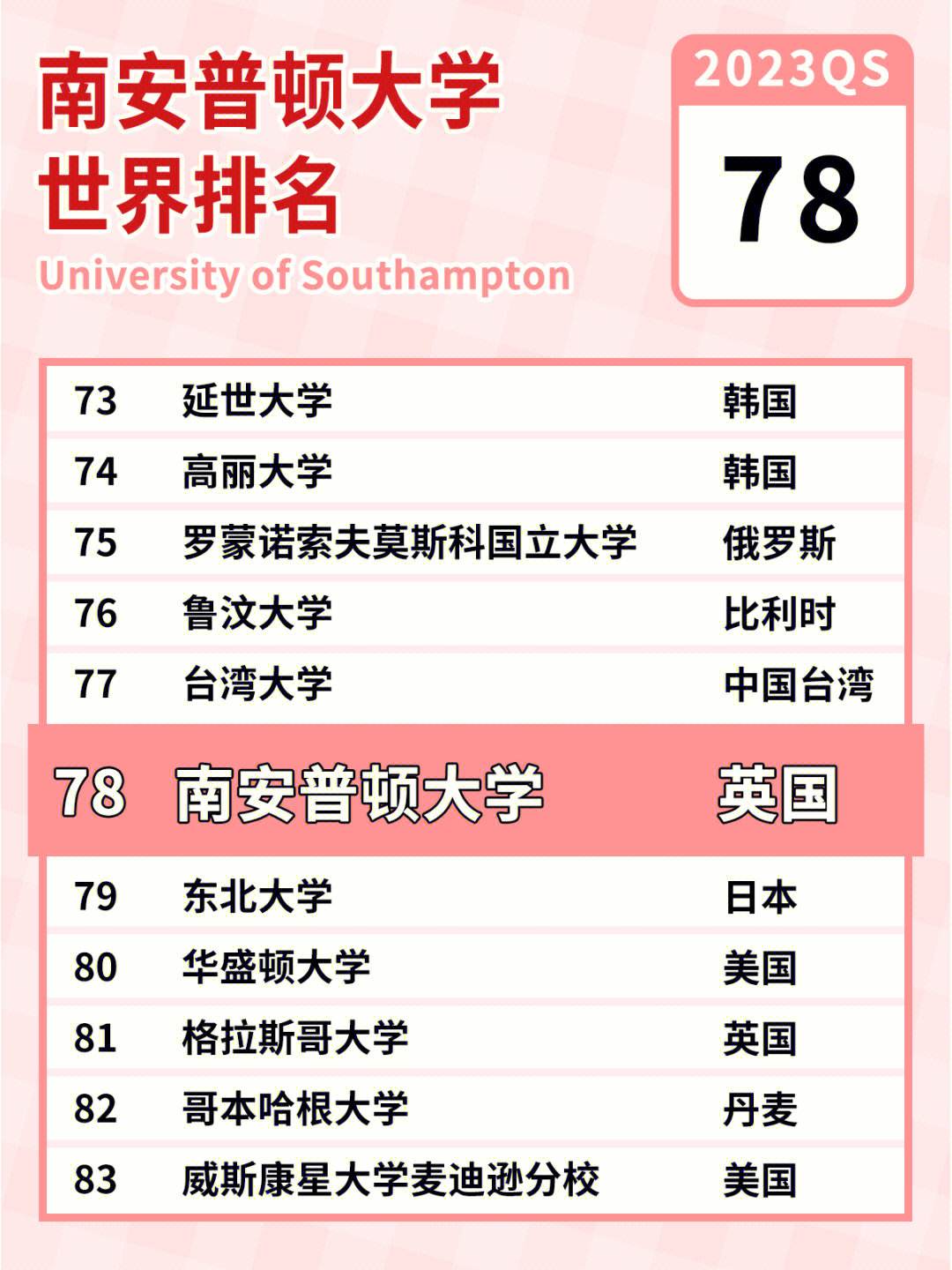 南安普頓大學排名-圖1