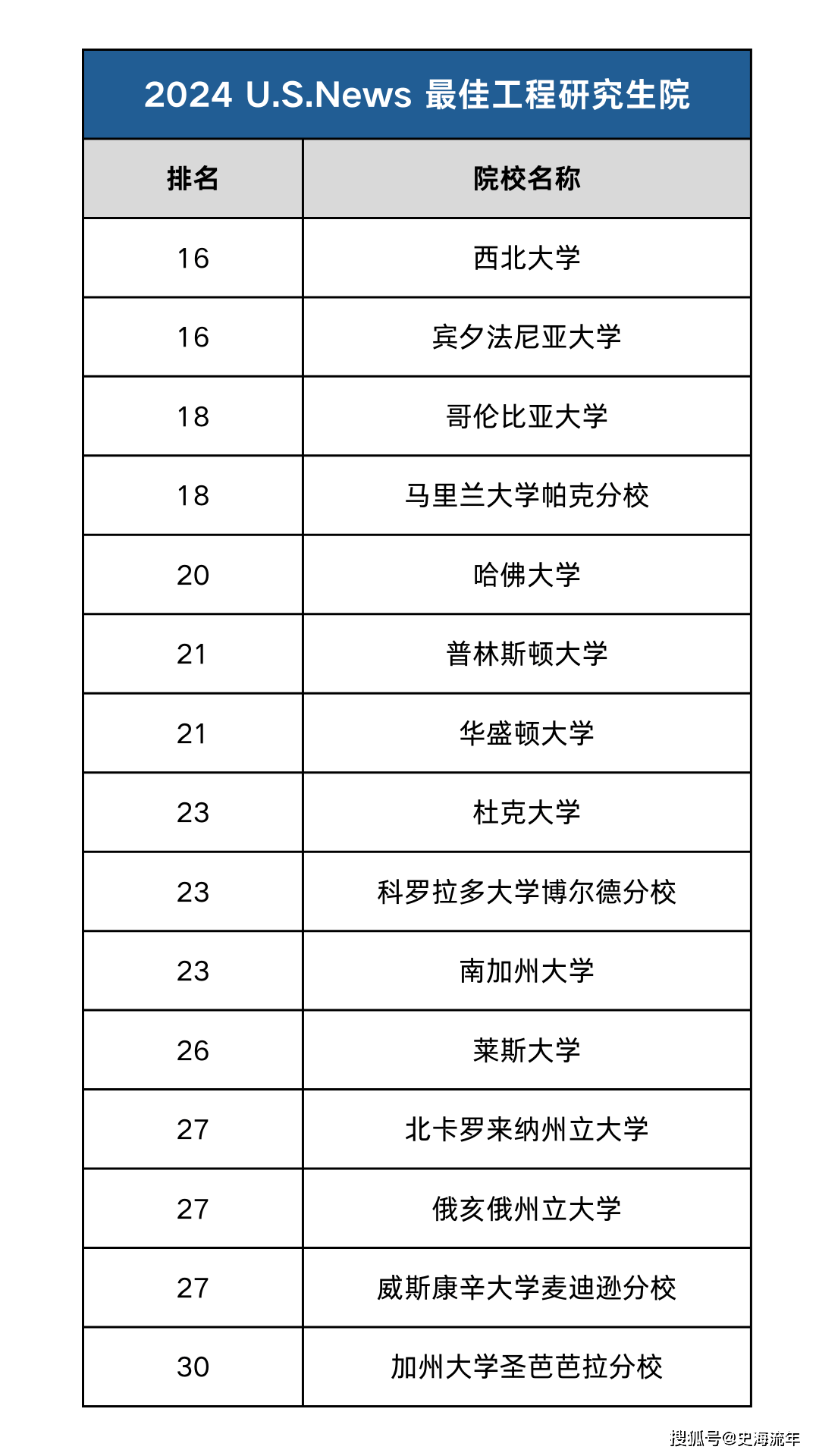 美國華盛頓大學排名-圖1