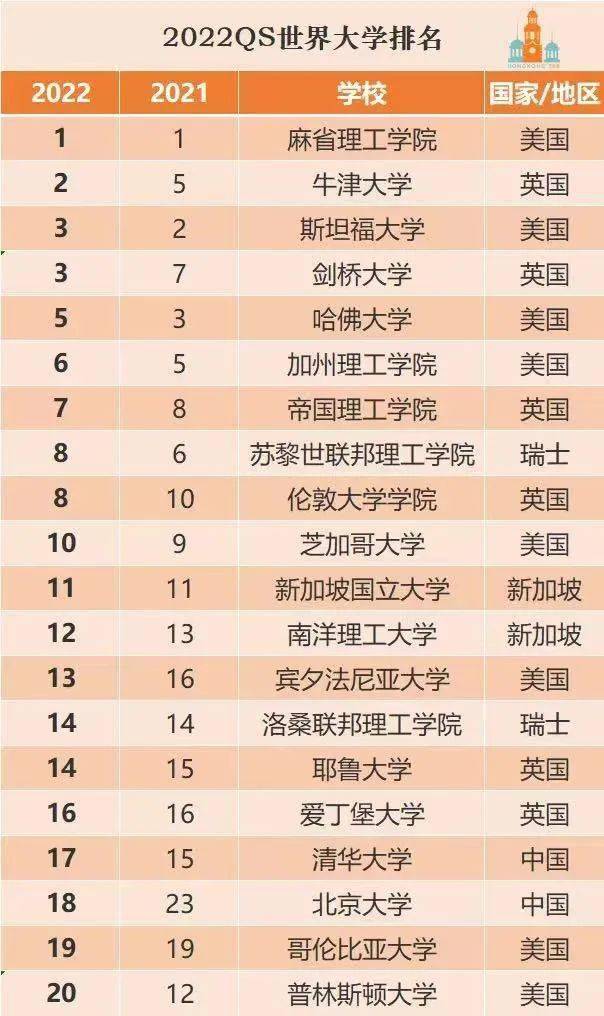 哥倫比亞大學世界排名-圖1