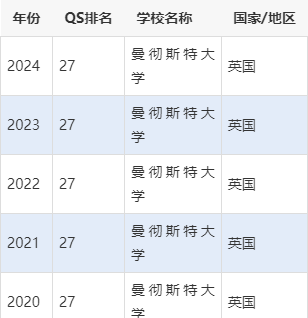 曼徹斯特大學qs排名(曼徹斯特大學相當于國內什么大學)-圖1