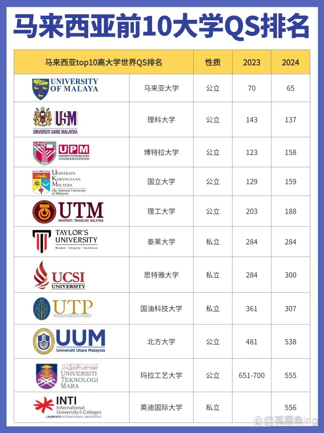 馬來西亞國立大學qs世界排名-圖1